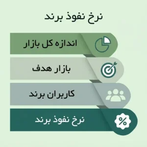 تحلیل نرخ نفوذ برند برای سنجش میزان شناخته شدن و استفاده مشتریان از برند در بازار