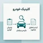 تحقیق بازار نوع Car Clinic برای بررسی رفتار مشتریان و بازخورد خودروها در شرکت تحقیقات بازار