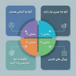 بخش‌بندی مشتریان بر اساس رفتار، نیازها و ویژگی‌های جمعیتی برای بهبود استراتژی بازاریابی