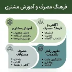 برنامه آموزش مشتریان برای افزایش دانش، مهارت و رضایت آن‌ها نسبت به محصول یا خدمات