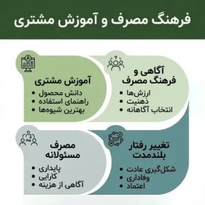 برنامه آموزش مشتریان برای افزایش دانش، مهارت و رضایت آن‌ها نسبت به محصول یا خدمات