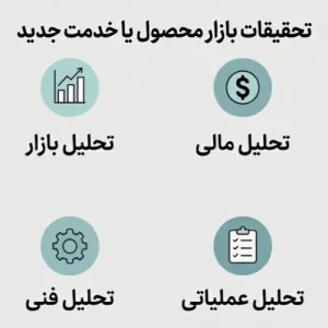 مطالعه امکان‌سنجی برای بررسی قابلیت اجرا، ریسک‌ها و پتانسیل موفقیت پروژه یا طرح در بازار