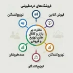 نظارت و پایش کانال‌های توزیع و بازار برای بهینه‌سازی فروش و استراتژی‌ها
