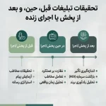 آنالیز و پایش تبلیغات قبل و بعد از پخش به منظور سنجش عملکرد و بازدهی کمپین‌ها