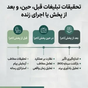 آنالیز و پایش تبلیغات قبل و بعد از پخش به منظور سنجش عملکرد و بازدهی کمپین‌ها