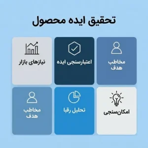 تحقیق و بررسی ایده‌های محصول برای توسعه و بهبود محصولات جدید در بازار