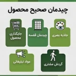 فعالیت‌های مرچندایزینگ محصول برای بهبود نمایش کالا و افزایش فروش در فروشگاه‌ها