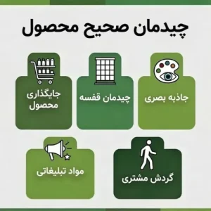 فعالیت‌های مرچندایزینگ محصول برای بهبود نمایش کالا و افزایش فروش در فروشگاه‌ها