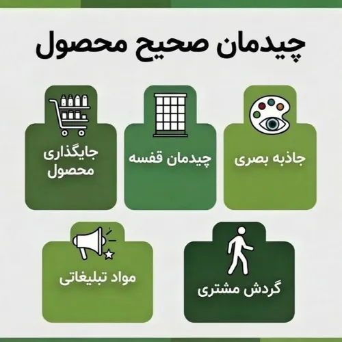 فعالیت‌های مرچندایزینگ محصول برای بهبود نمایش کالا و افزایش فروش در فروشگاه‌ها