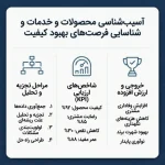 اینفوگرافیک آسیب‌شناسی خدمات در شرکت تحقیقات بازار