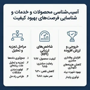 اینفوگرافیک آسیب‌شناسی خدمات در شرکت تحقیقات بازار
