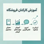 برنامه آموزش و توانمندسازی فروشندگان برای بهبود مهارت‌های فروش و افزایش عملکرد