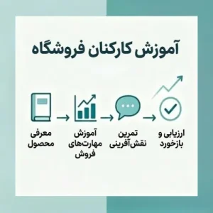 برنامه آموزش و توانمندسازی فروشندگان برای بهبود مهارت‌های فروش و افزایش عملکرد