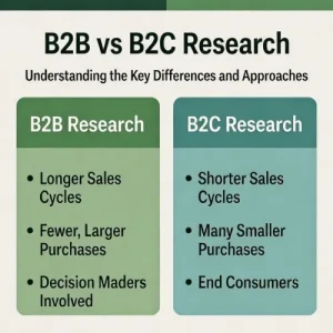 Visual representation of business to business (B2B) and business to consumer (B2C) market research concepts