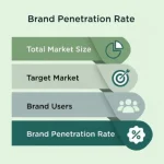Brand penetration rate analysis to measure customer awareness and usage of the brand in the market