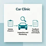 Car Clinic market research to analyze customer feedback and behavior regarding vehicles