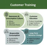 Customer training program to enhance knowledge, skills, and satisfaction with products or services