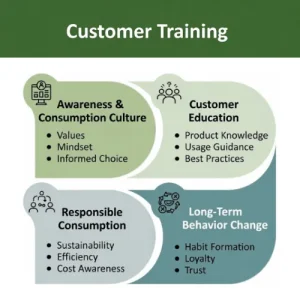 Customer training program to enhance knowledge, skills, and satisfaction with products or services