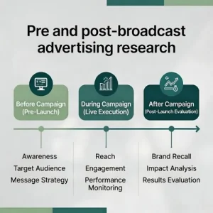 Analyzing ad effectiveness before and after broadcast