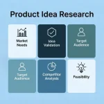 Research and analysis of product ideas to develop and improve new products in the market