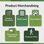 Product merchandising activities to enhance product display and boost in-store sales