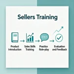Training program for sellers to improve sales skills and enhance performance