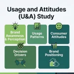 Analysis of customer usage patterns and attitudes to improve products and marketing strategies